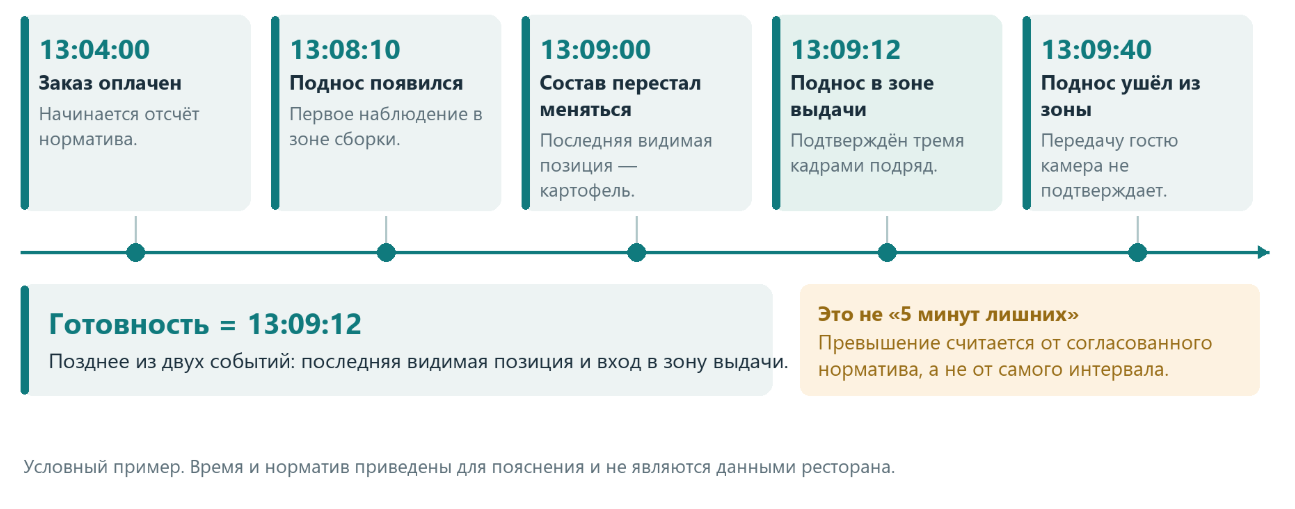 Рисунок 6. Оплата, наблюдаемая готовность, вход в зону выдачи и уход подноса — разные моменты